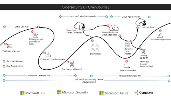 Cybersecurity Kill Chain Journey